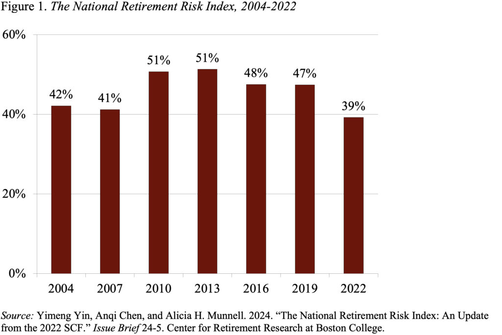 Bar graph showing the The National Retirement Risk Index, 2004-2022