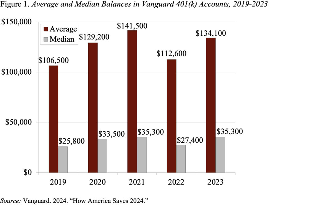 Bar graph showing the Average and Median Balances in Vanguard 401(k) Accounts, 2019-2023