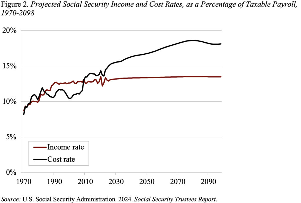 Line graph showing the Projected Social Security Income and Cost Rates, as a Percentage of Taxable Payroll, 1970-2098
