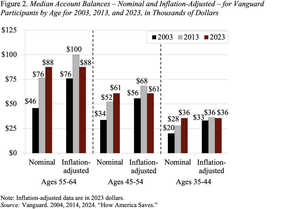 Bar graph showing the Median Account Balances – Nominal and Inflation-Adjusted – for Vanguard Participants by Age for 2003, 2013, and 2023, in Thousands of Dollars