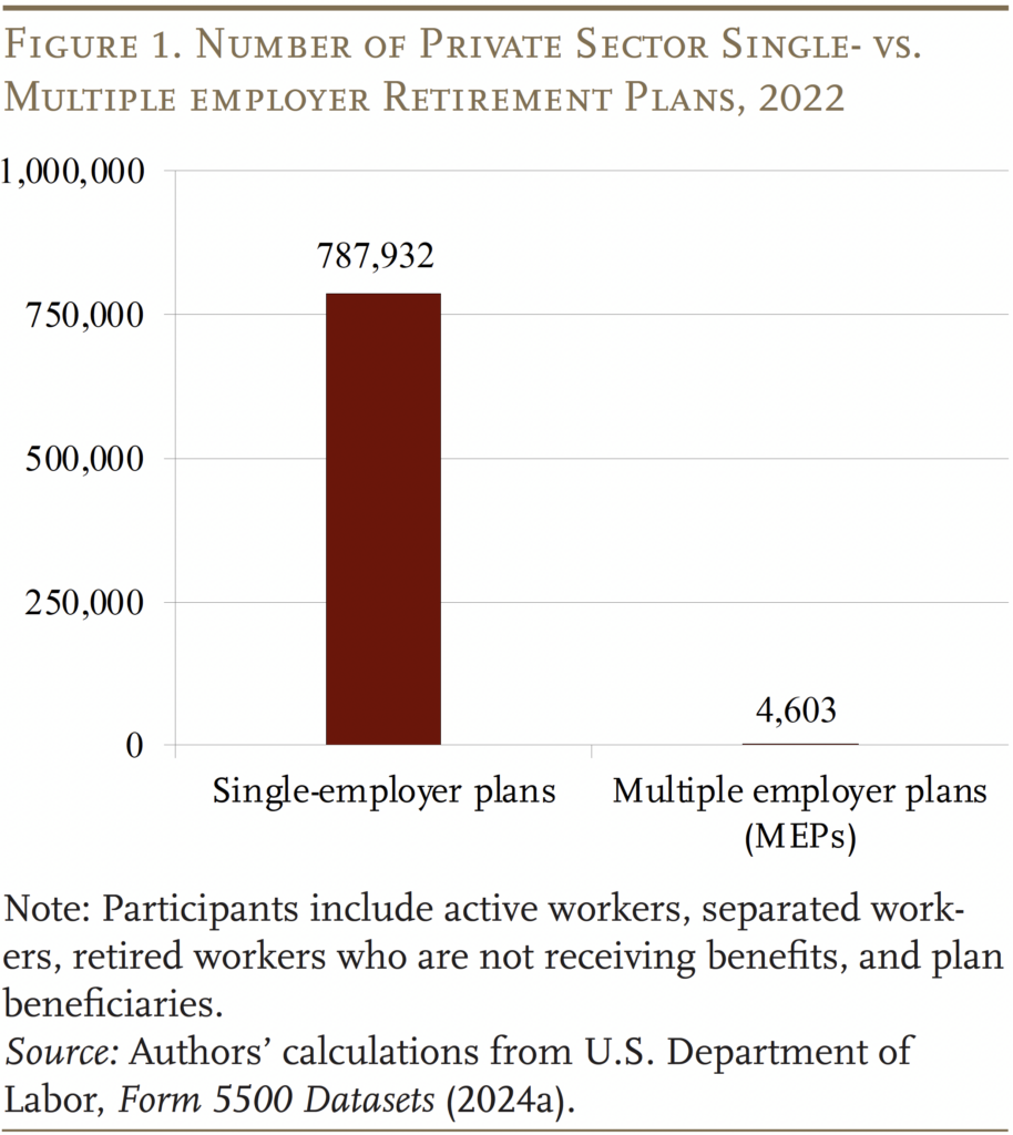 Bar graph showing the Number of Private Sector Single- vs.
Multiple employer Retirement Plans, 2022