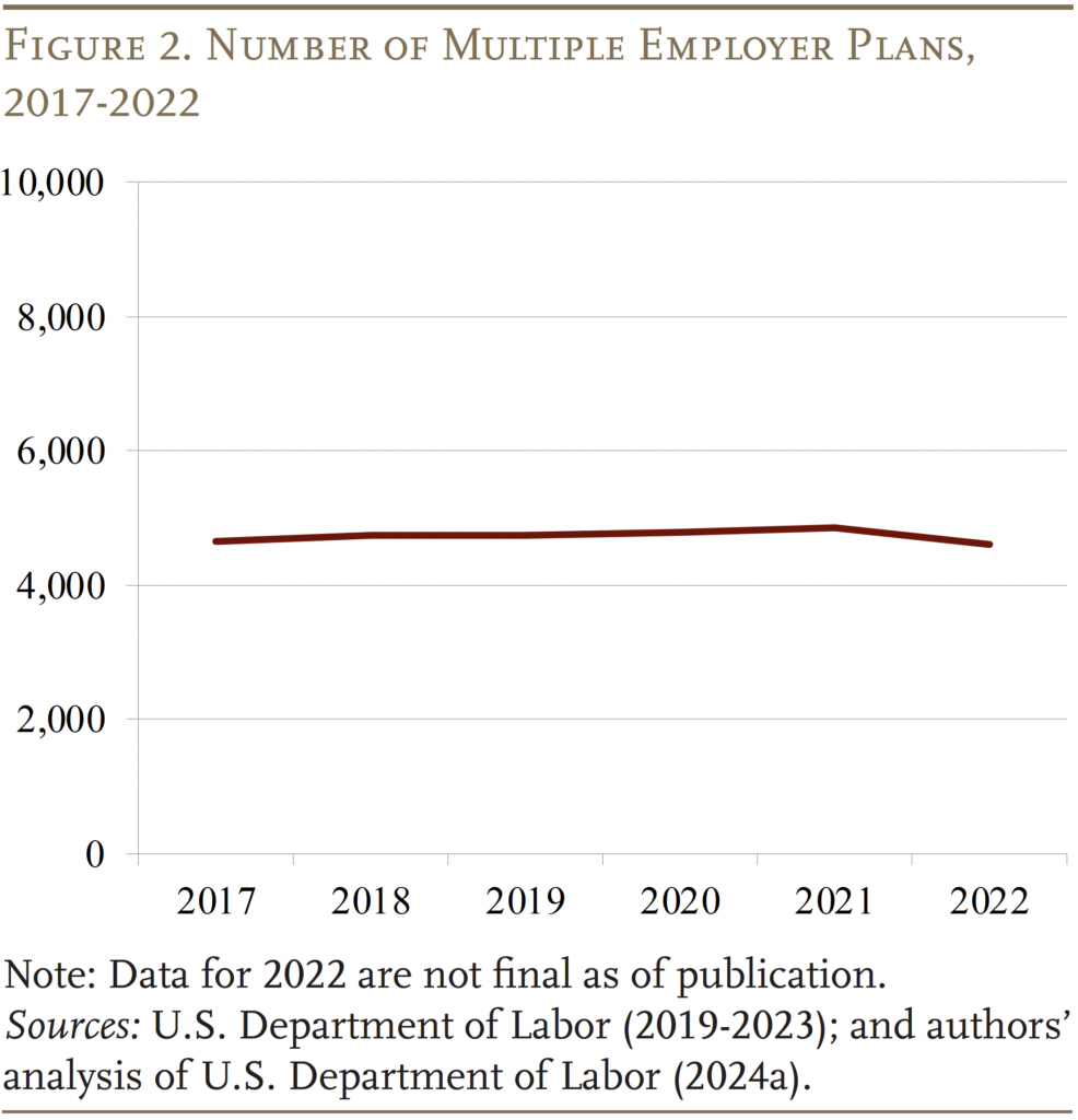 Line graph showing the Number of Multiple Employer Plans,
2017-2022