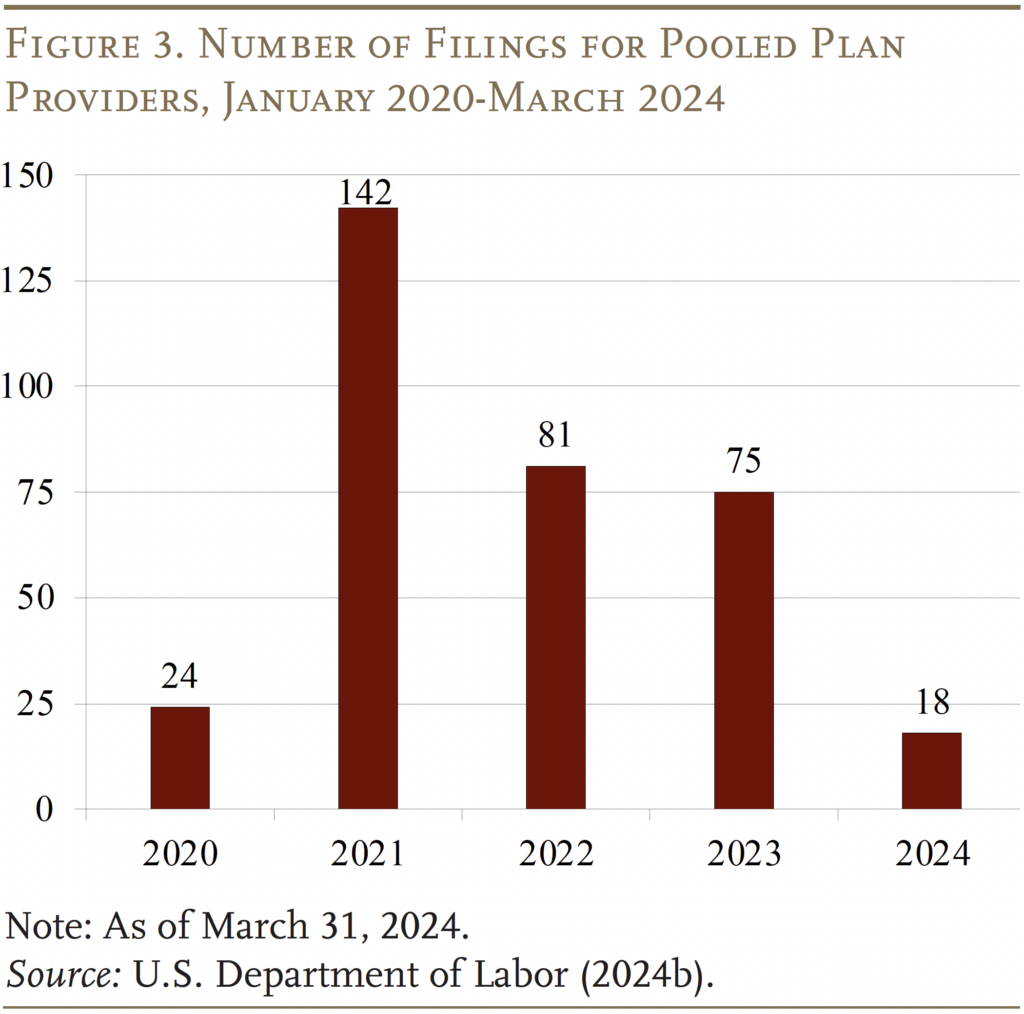 Bar graph showing the Number of Filings for Pooled Plan Providers, January 2020-March 2024