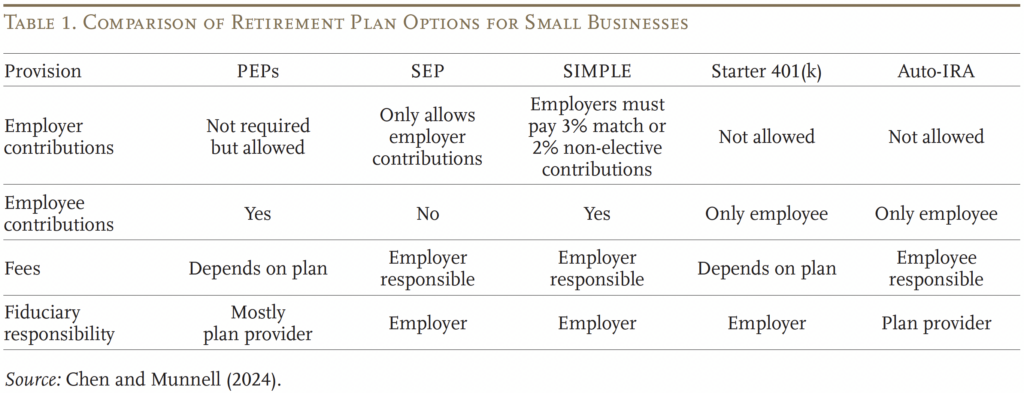 Table showing the Comparison of Retirement Plan Options for Small Businesses