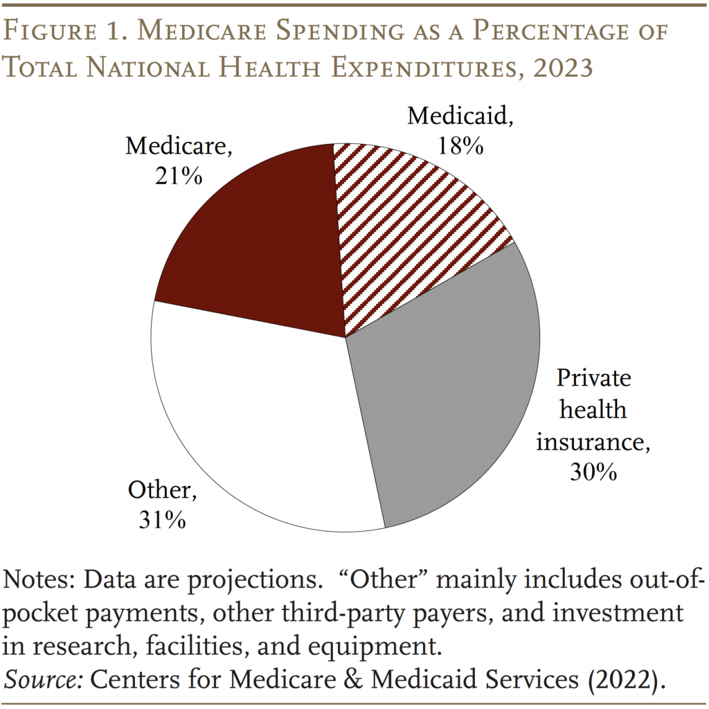 Pie chart showing Medicare spending as a percentage of total national health expenditures, 2023