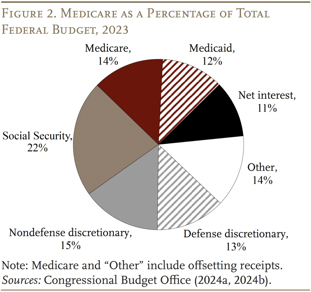 Pie chart showing Medicare as a percentage of total federal budget, 2023