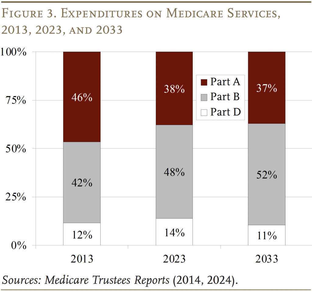 Bar graph showing expenditures on Medicare services, 2013, 2023, and 2033