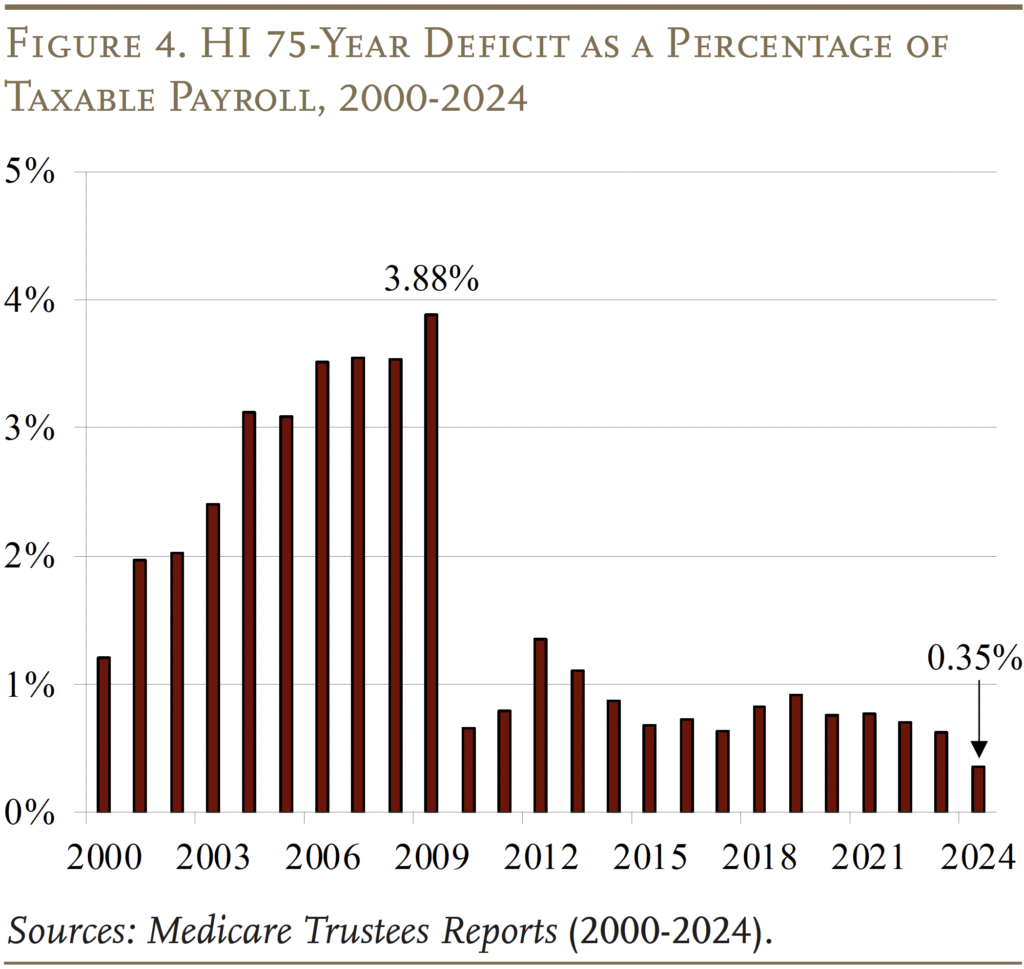 Bar graph showing HI 75-year deficit as a percentage of taxable payroll, 2000-2024