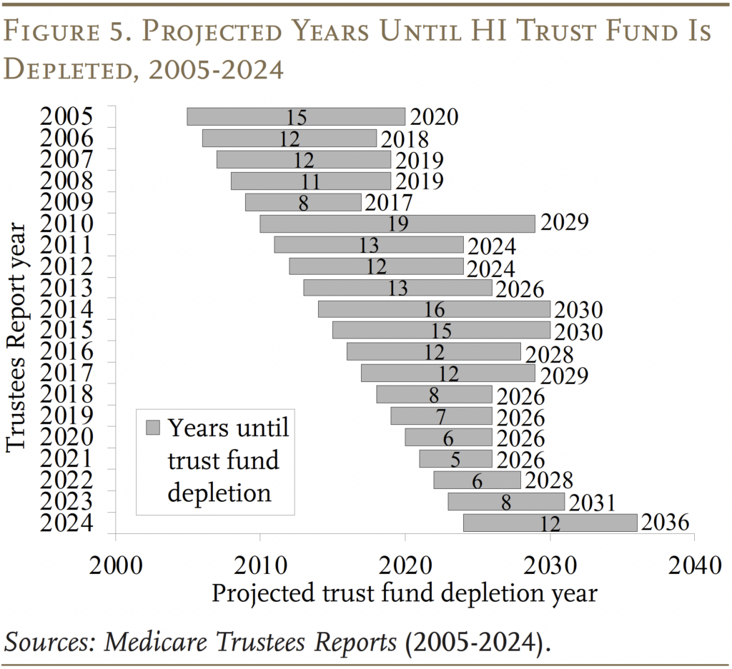 Bar graph showing the projected years until HI Trust Fund is depleted, 2005-2024