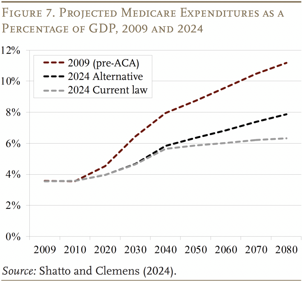 Line graph showing the projected Medicare expenditures as a percentage of GDP, 2009 and 2024