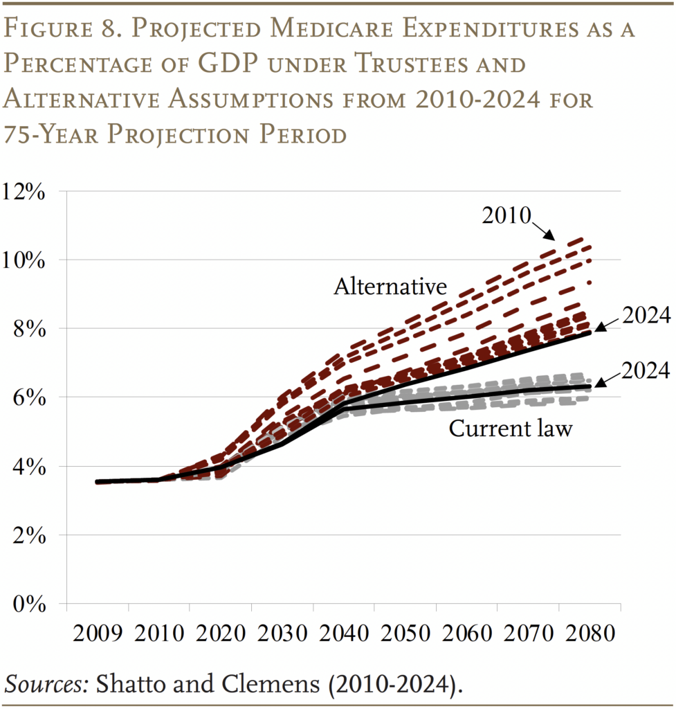 Line graph showing the projected Medicare expenditures as a percentage of GDP under Trustees and alternative assumptions from 2010-2024 for 75-year projection period