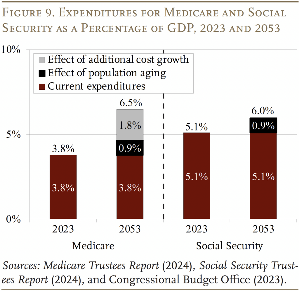 Bar graph showing expenditures for Medicare and Social Security as a percentage of GDP, 2023 and 2053