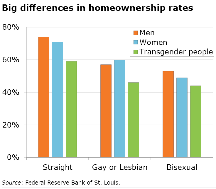 Figure showing the difference homeownership rates by sexual orientation.