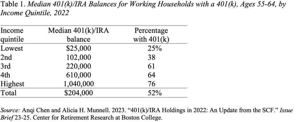 Table showing the Median 401(k)/IRA Balances for Working Households with a 401(k), Ages 55-64, by Income Quintile, 2022 