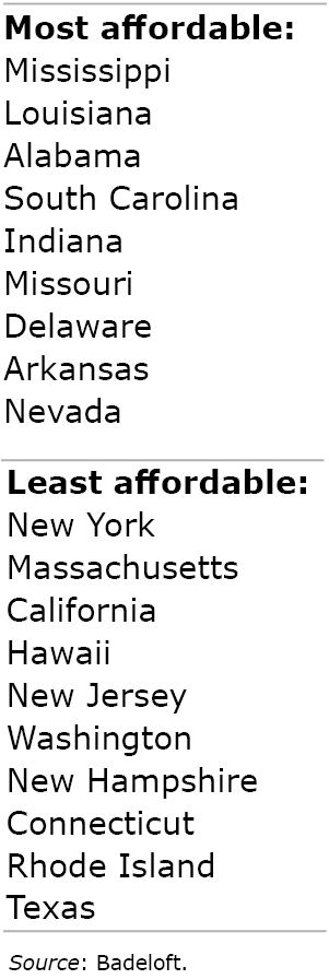 Table showing the most and least affordable states