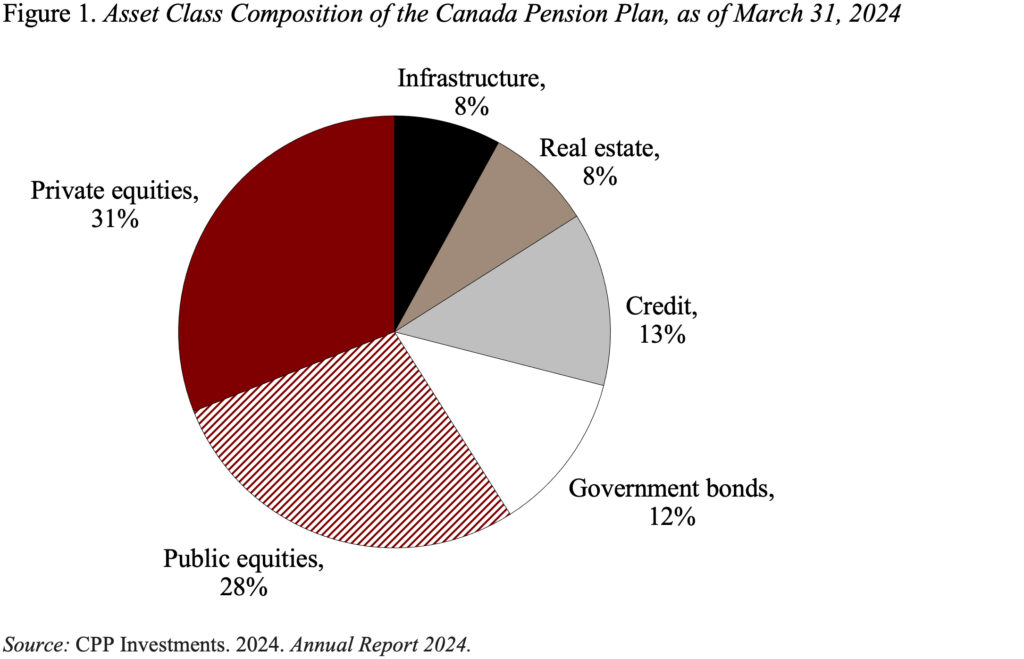 Pie chart showing the Asset Class Composition of the Canada Pension Plan, as of March 31, 2024