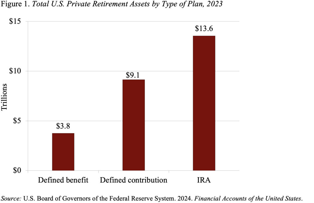 Bar graph showing the Total U.S. Private Retirement Assets by Type of Plan, 2023