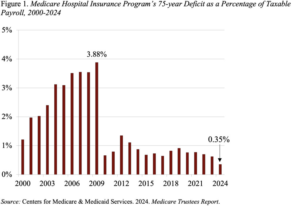 Bar graph showing the Medicare Hospital Insurance Program’s 75-year Deficit as a Percentage of Taxable Payroll, 2000-2024