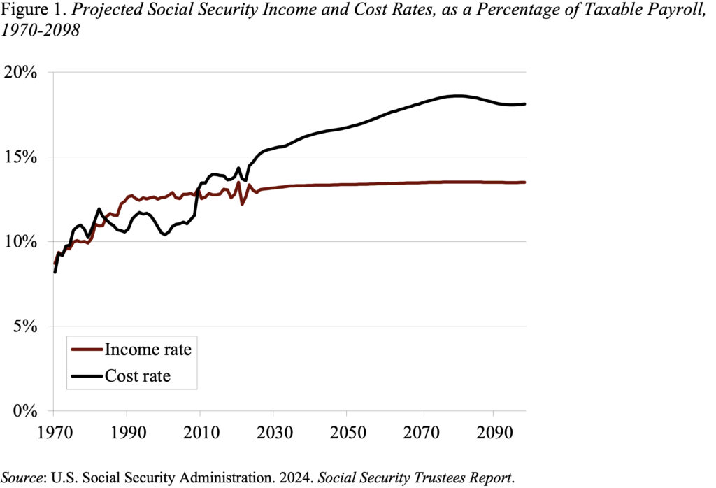 Line graph showing the Projected Social Security Income and Cost Rates, as a Percentage of Taxable Payroll, 1970-2098