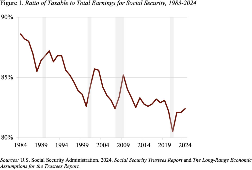 Line graph showing the Ratio of Taxable to Total Earnings for Social Security, 1983-2024