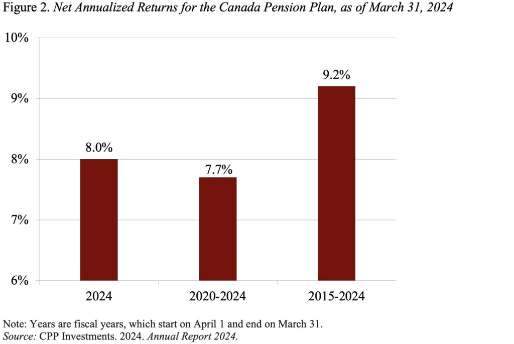 Bar graph showing the Net Annualized Returns for the Canada Pension Plan, as of March 31, 2024 