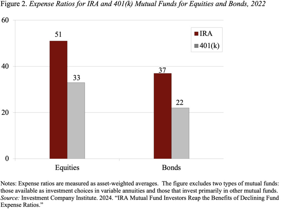 Bar graph showing the Expense Ratios for IRA and 401(k) Mutual Funds for Equities and Bonds, 2022