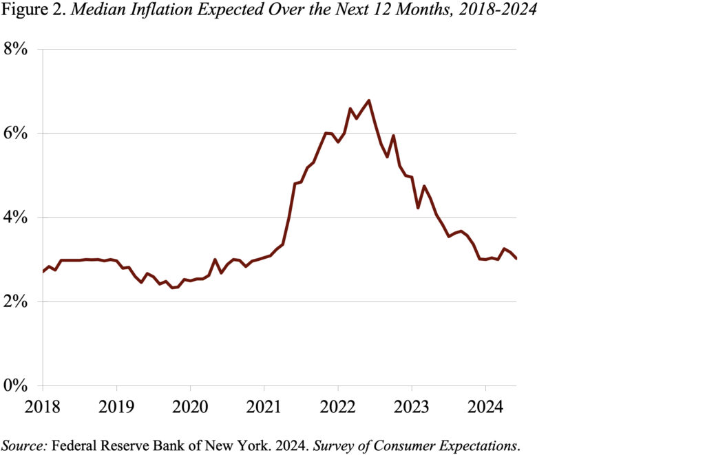 Gráfico de linhas mostrando a inflação esperada da mídia nos próximos 12 meses, 2018-2024