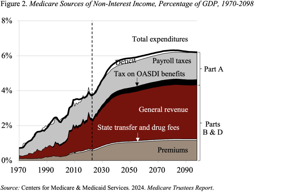 Line graph showing Medicare Sources of Non-Interest Income, Percentage of GDP, 1970-2098