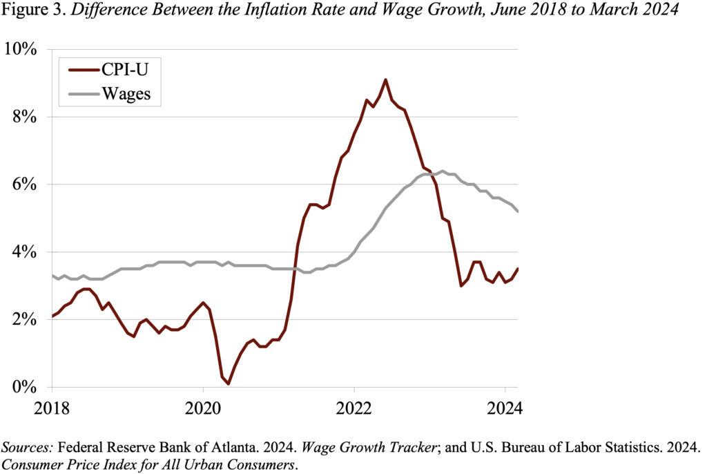 Line graph showing the Difference Between the Inflation Rate and Wage Growth, June 2018 to March 2024