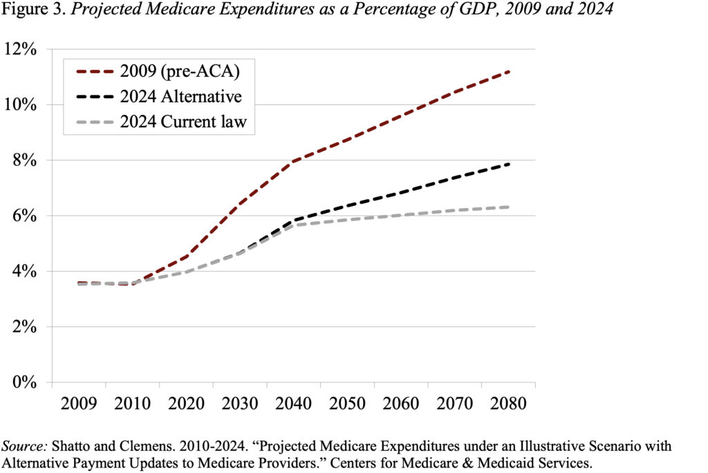 Gráfico de linhas mostrando os gastos projetados do Medicare como porcentagem do PIB, 2009 e 2024