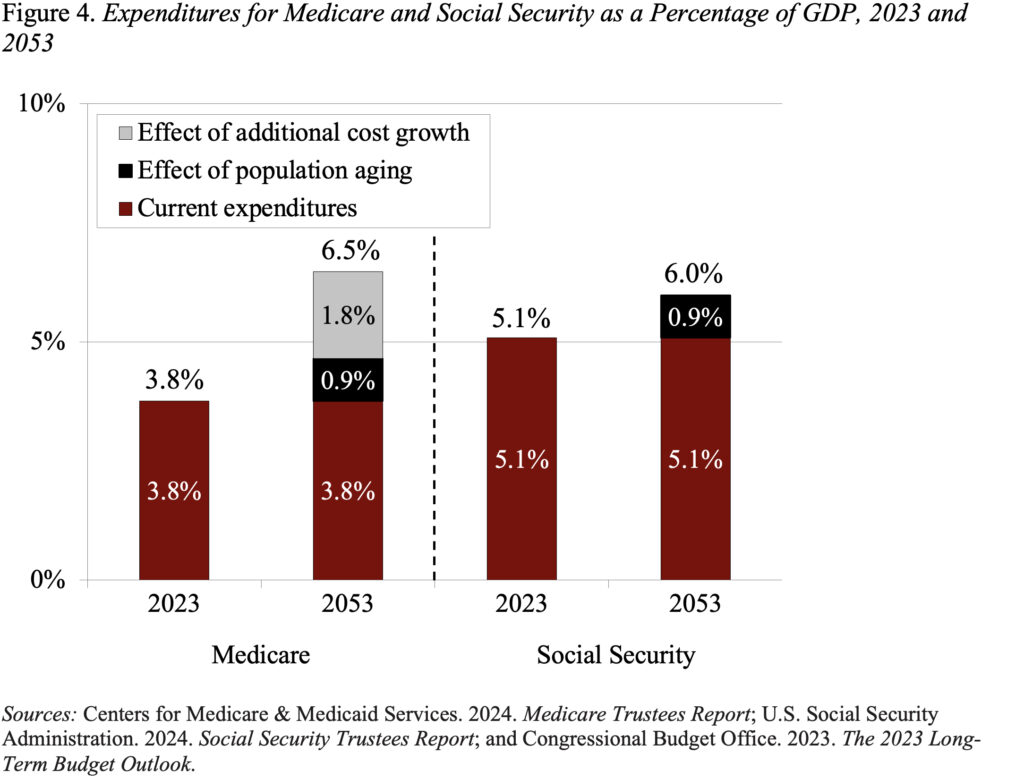 Bar graph showing Expenditures for Medicare and Social Security as a Percentage of GDP, 2023 and 2053 