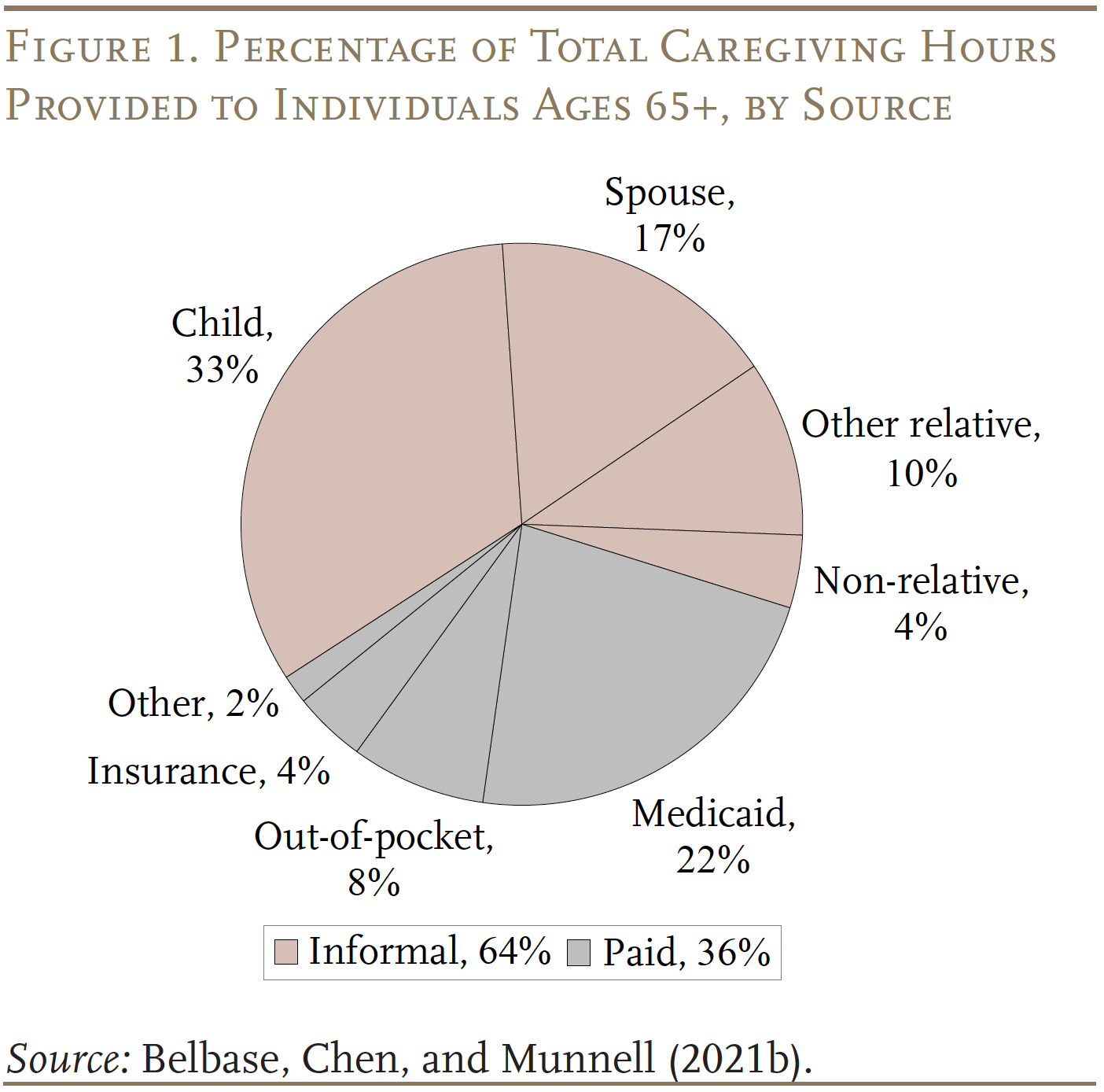 Pie chart showing the percentage of total caregiving hours provided to individuals ages 65+, by source