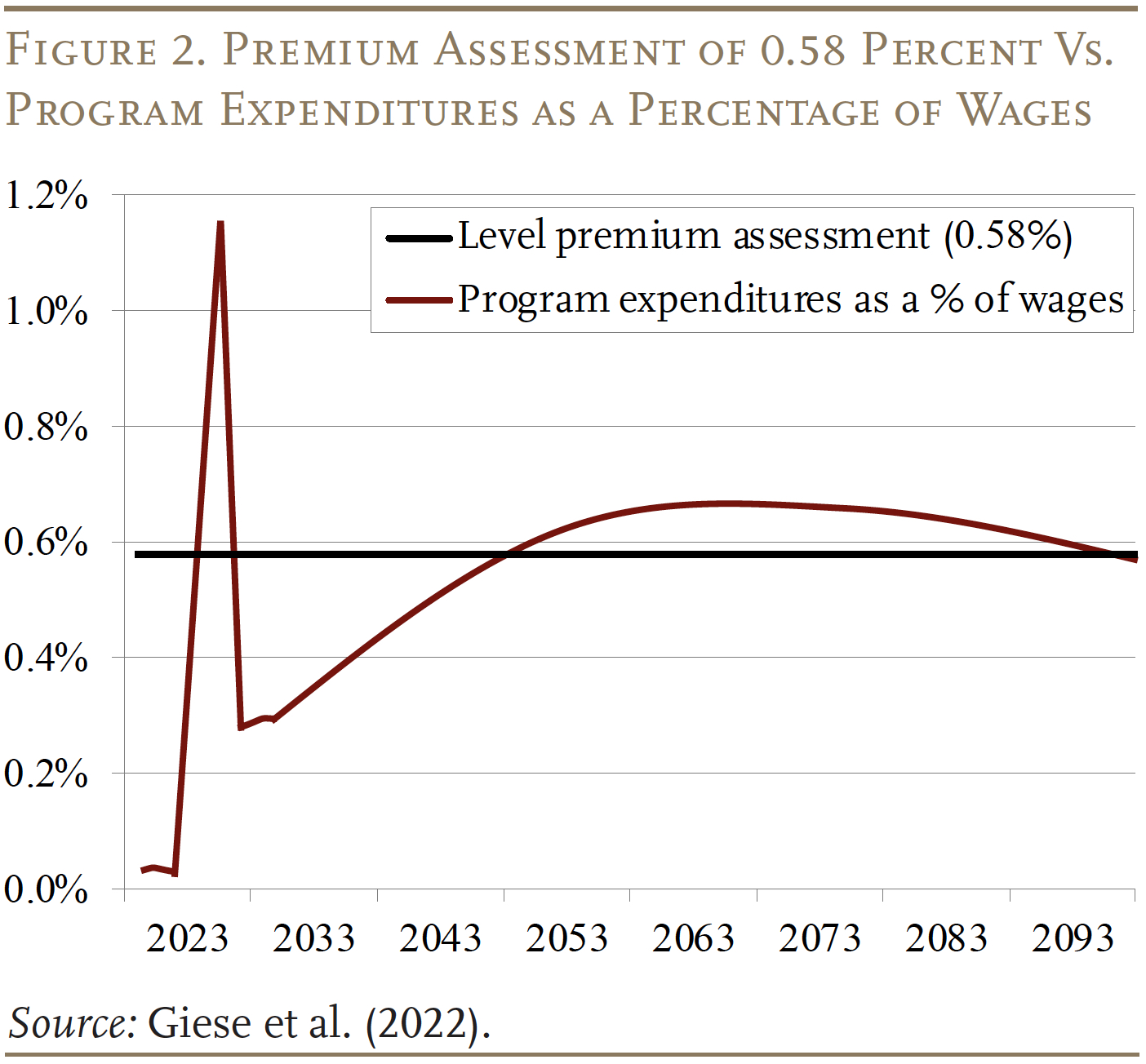 Line graph showing the premium assessment of 0.58 percent vs. program expenditures as a percentage of wages