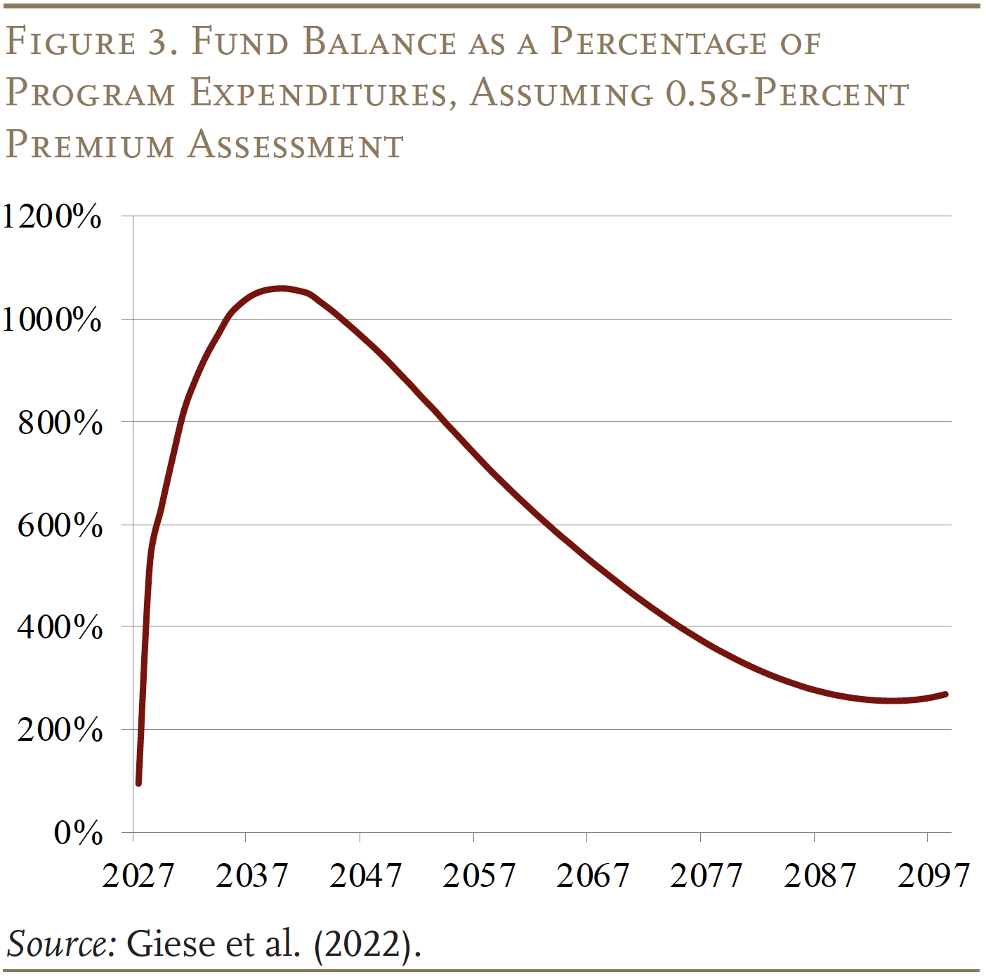 Line graph showing the fund balance as a percentage of program expenditures, assuming 0.58-percent premium assessment