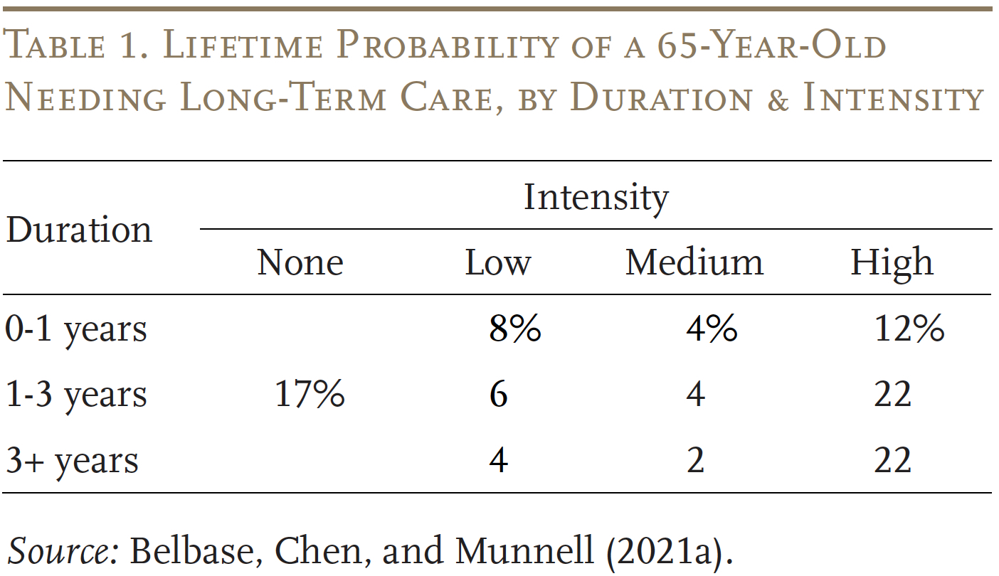 Table showing the lifetime probability of a 65-year-old needing long-term care, by duration and intensity