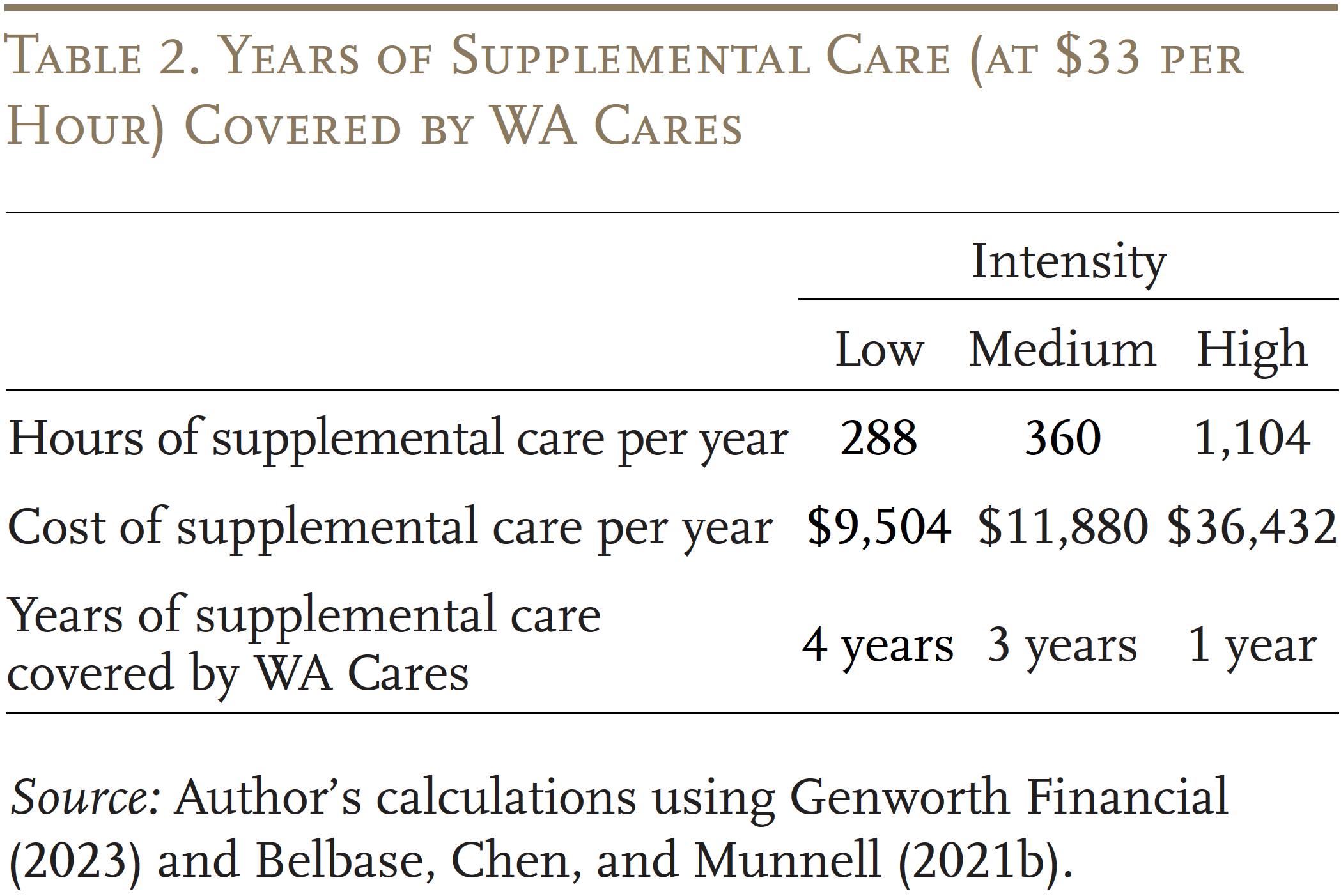 Table showing the years of supplemental care (at $33 per hour) covered by WA Cares