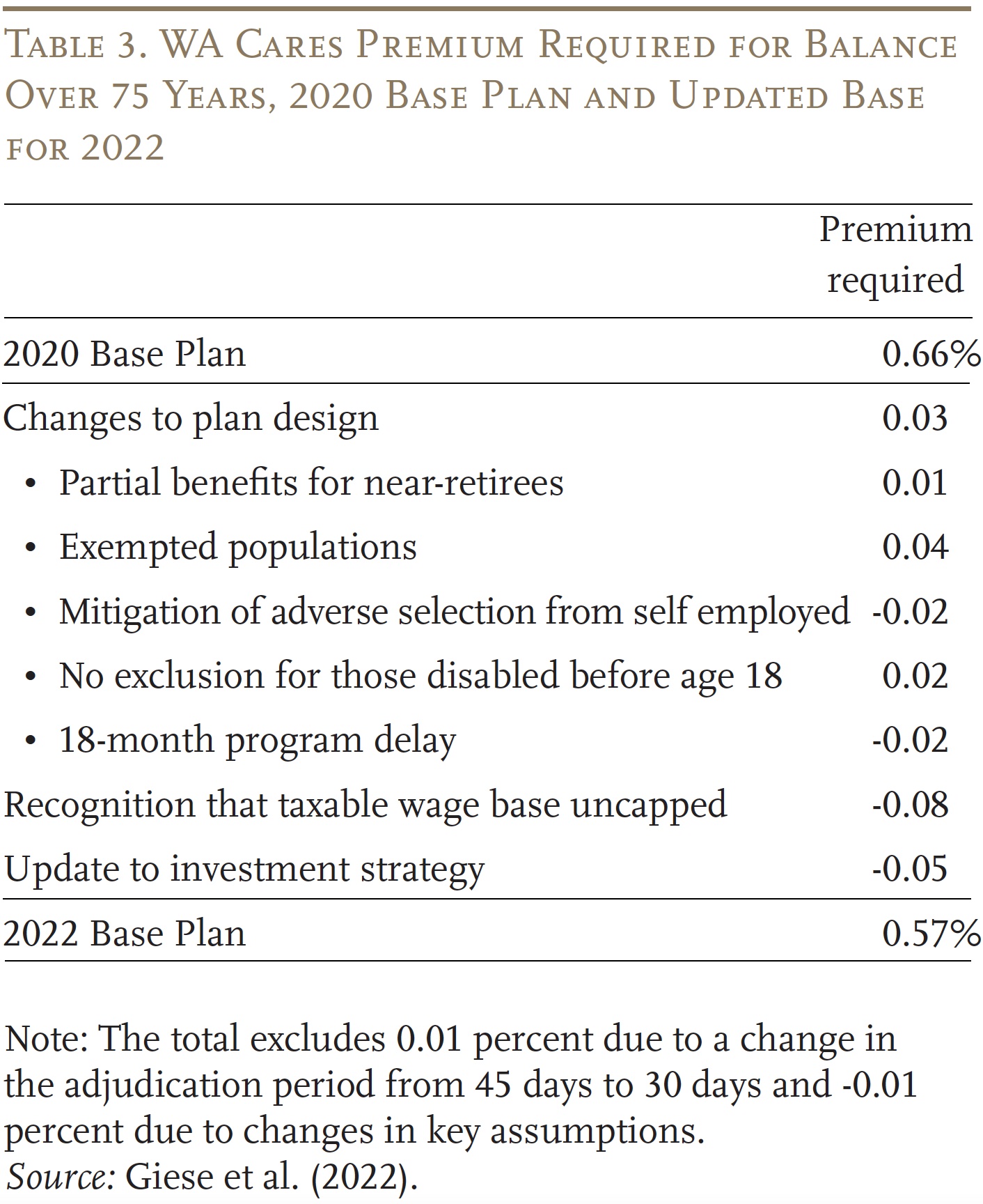 Table showing WA Cares premium required for balance over 75 years, 2020 base plan and updated base for 2022