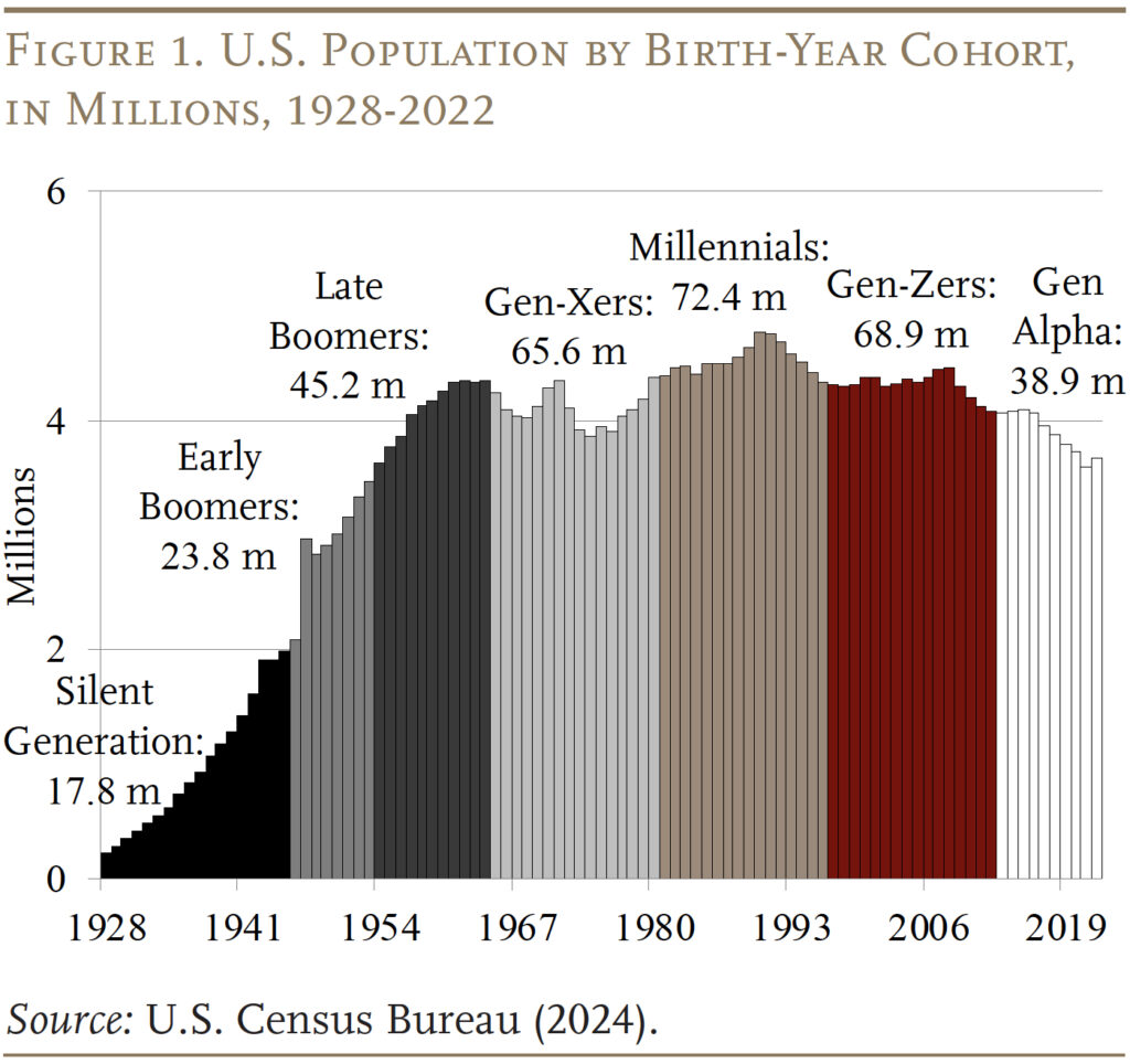 Bar graph showing the U.S. Population by Birth-Year Cohort, in Millions, 1928-2022