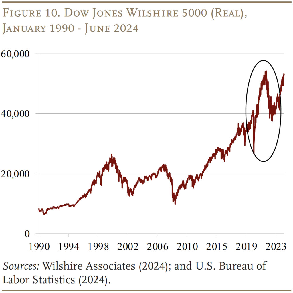 Line graph showing the Dow Jones Wilshire 5000 (Real), January 1990 - June 2024 