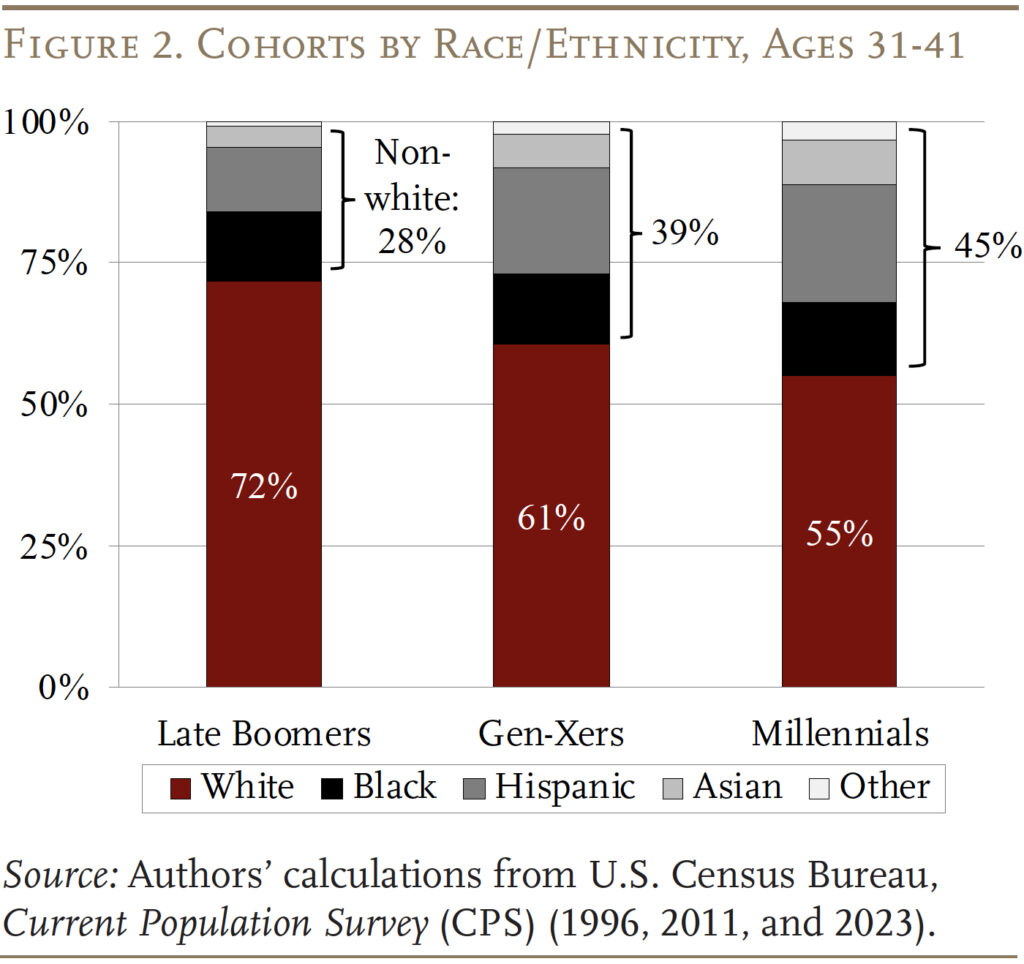 Bar graph showing the Distribution of Population Cohorts by Race/Ethnicity at Ages 31-41