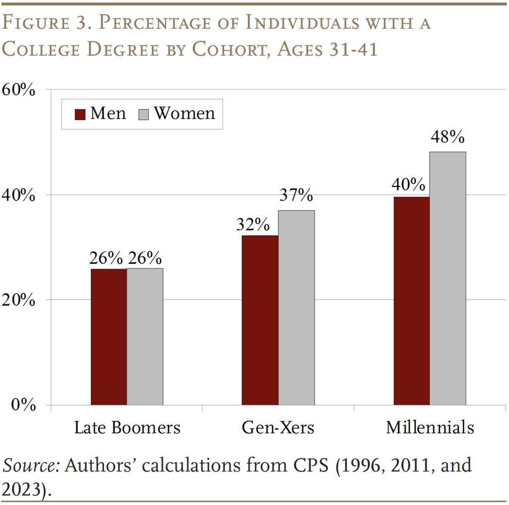 Bar graph showing the Percentage of Individuals with a College Degree by Cohort, Ages 31-41