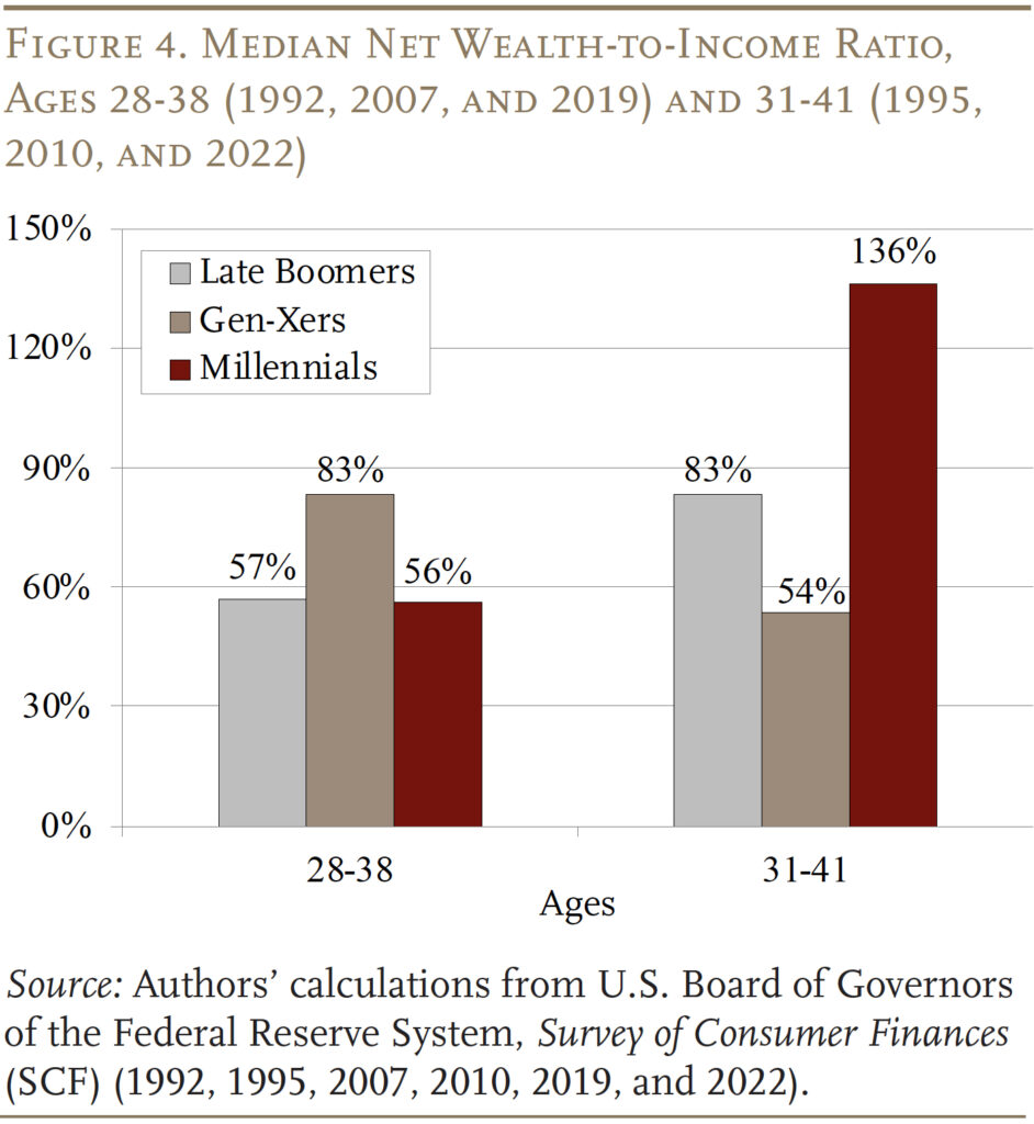 Bar graph showing the Median Net Wealth-to-Income Ratio, Ages 28-38 (1992, 2007, and 2019) and 31-41 (1995, 2010, and 2022)