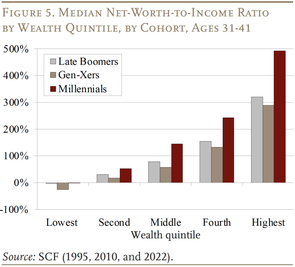 Bar graph showing the Median Net-Worth-to-Income Ratio by Wealth Quintile, by Cohort, Ages 31-41