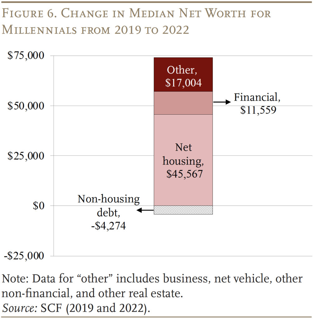 Bar graph showing the Change in Median Net Worth for Millennials from 2019 to 2022