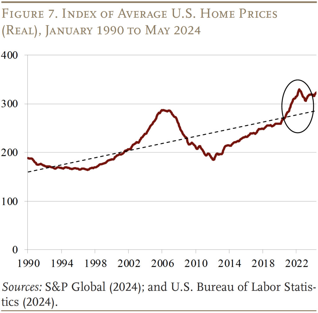 Line graph showing the Index of Average U.S. Home Prices (Real), January 1990 to May 2024