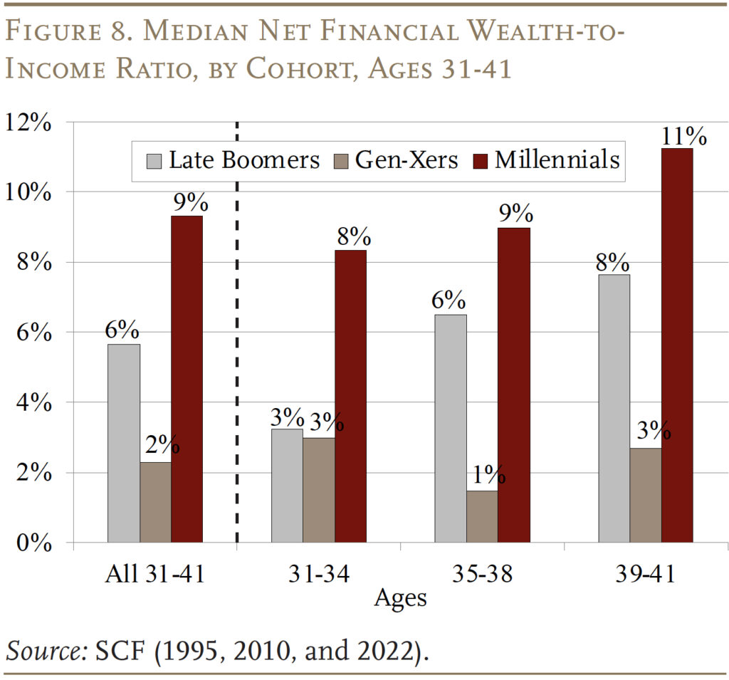 Bar graph showing the Median Net Financial Wealth-to- Income Ratio, by Cohort, Ages 31-41