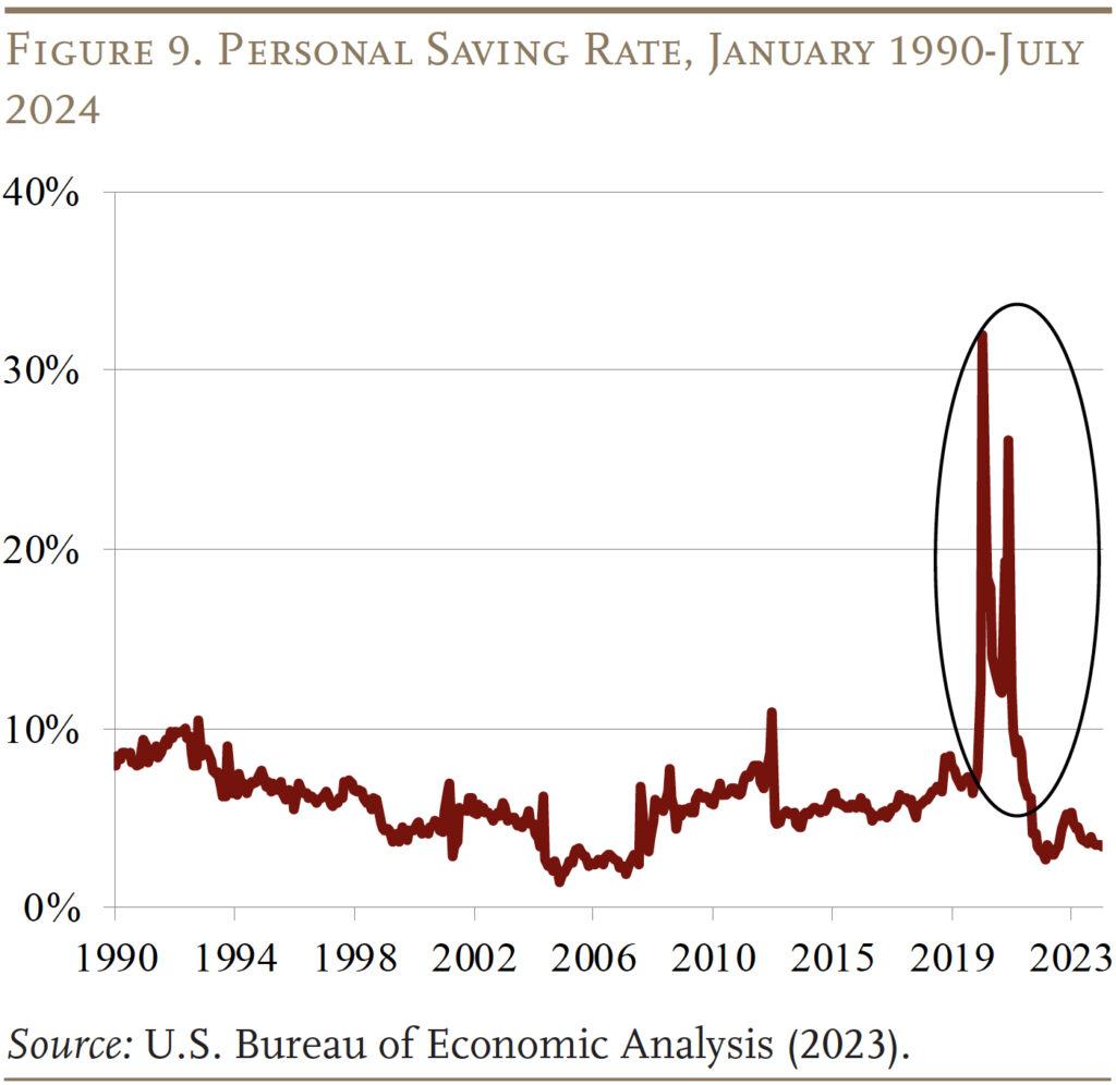 Line graph showing the Personal Saving Rate, January 1990-July 2024