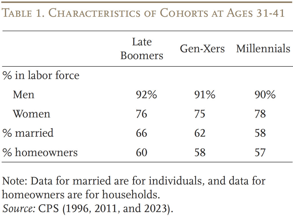 Table showing characteristics of cohorts at ages 31-41