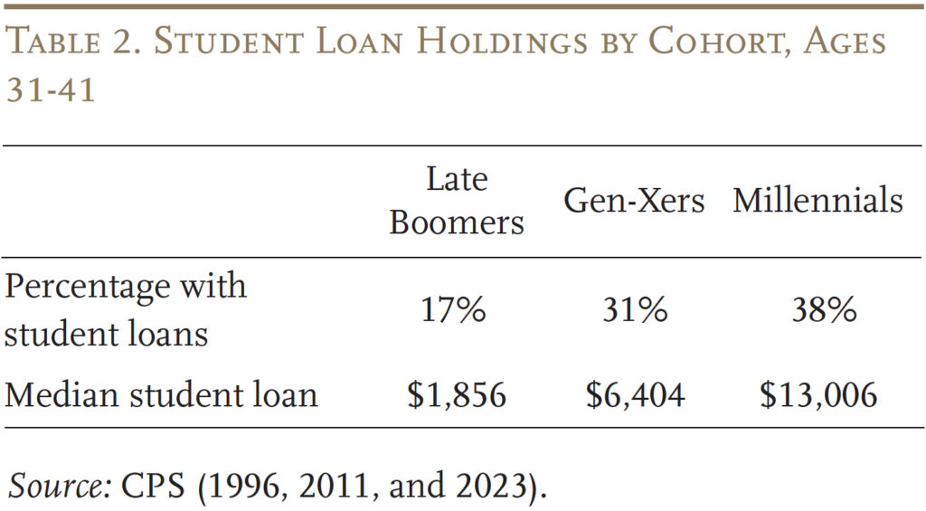 Table showing student loan holdings by cohort, ages 31-41