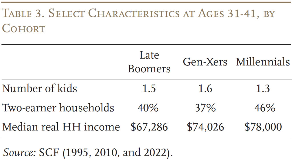 Table showing select characteristics by ages 31-41. by cohort